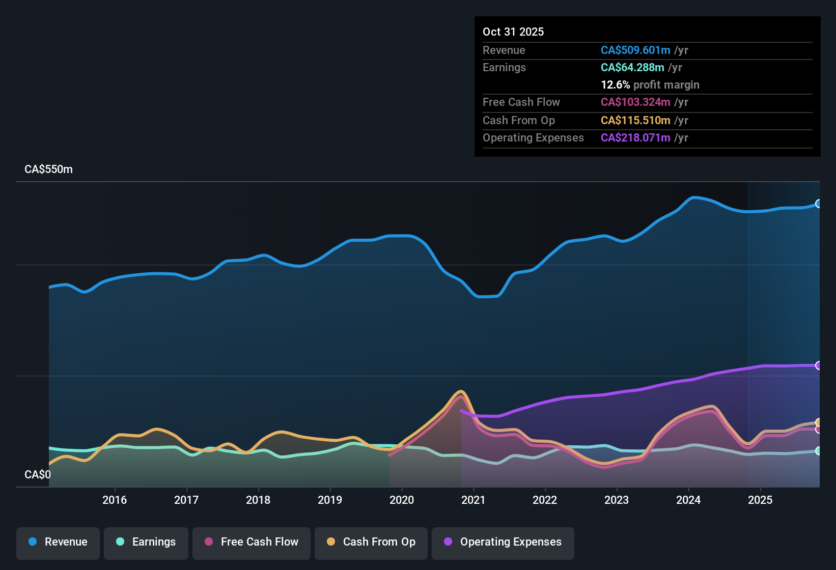 TSX:ET Earnings & Revenue History as at Dec 2025