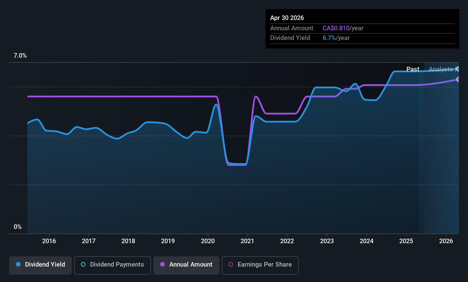 TSX:ET Dividend History as at Jun 2025