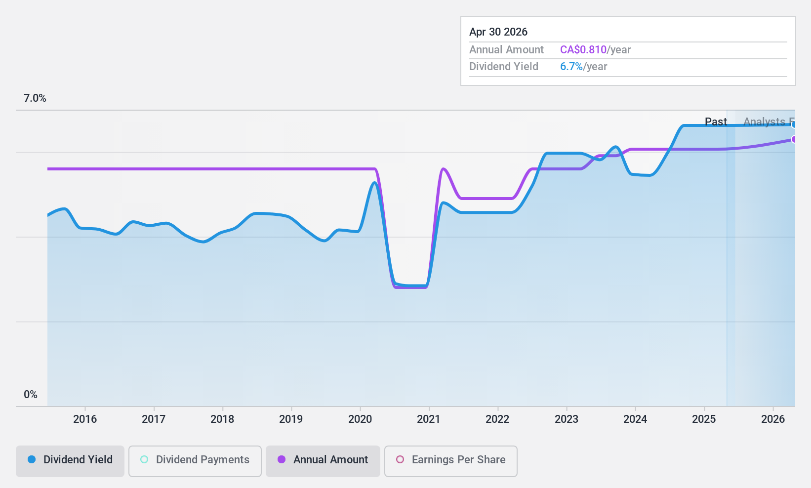 TSX:ET Dividend History as at Apr 2025