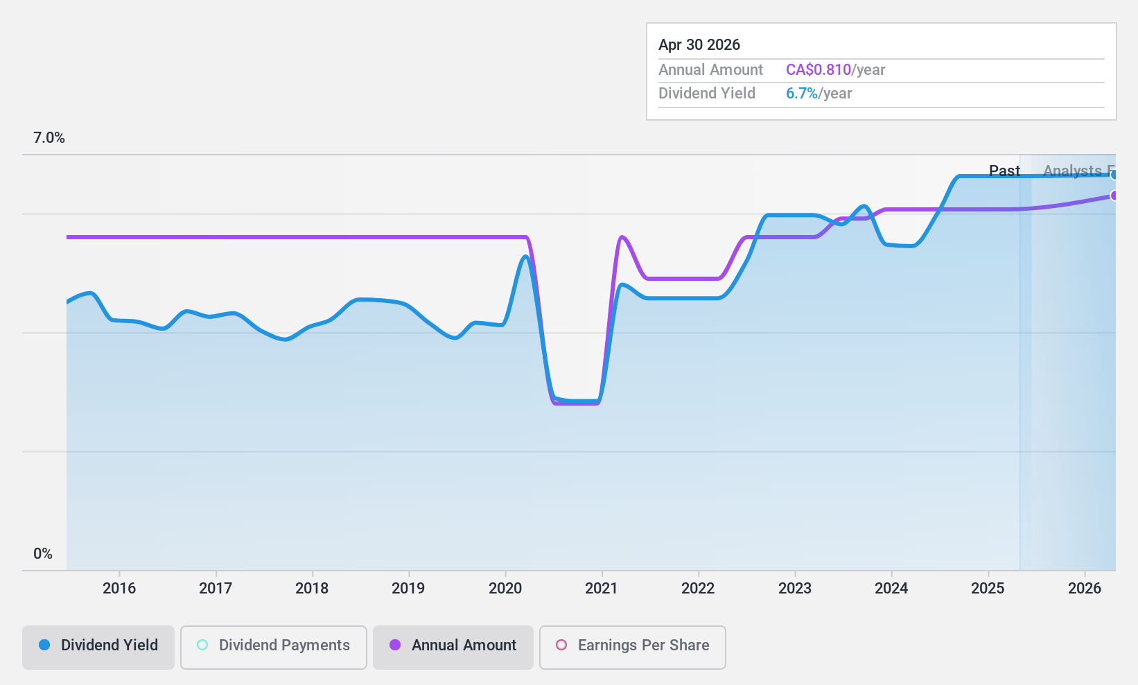 TSX:ET Dividend History as at Sep 2024