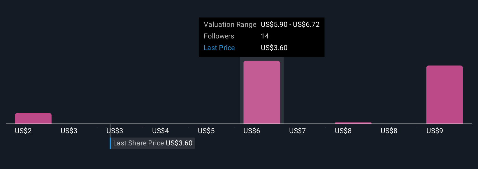 BMBL Community Fair Values as at Nov 2025