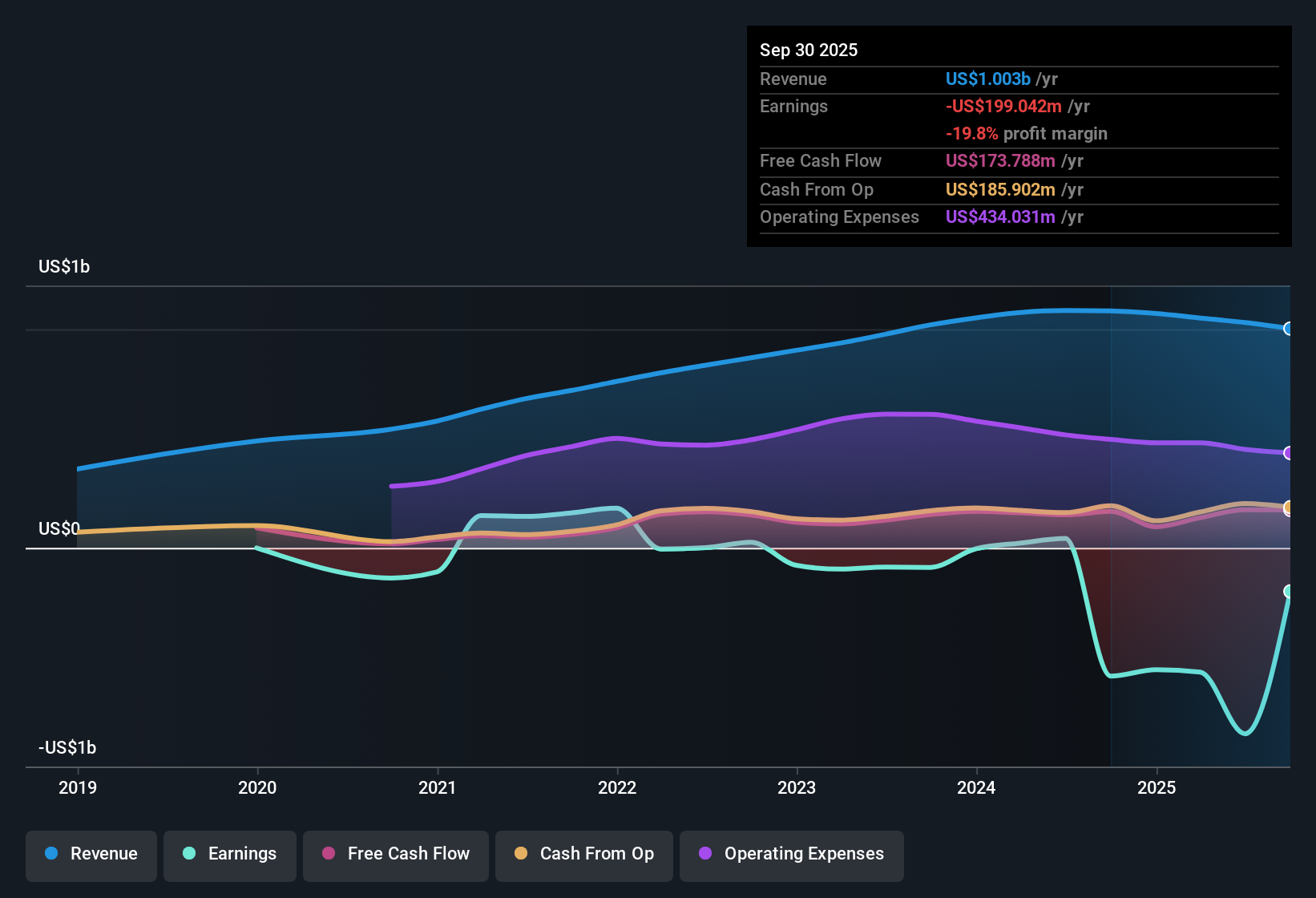 NasdaqGS:BMBL Earnings & Revenue History as at Nov 2025