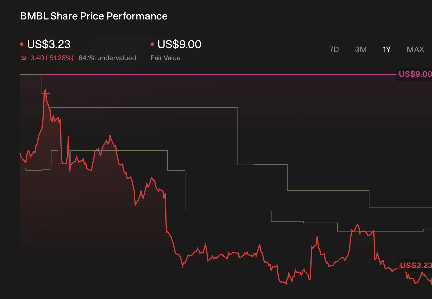 BMBL 1-Year Stock Price Chart