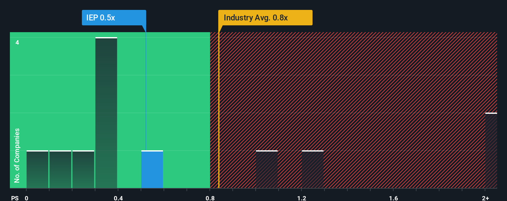 NasdaqGS:IEP PS Ratio as at Nov 2025