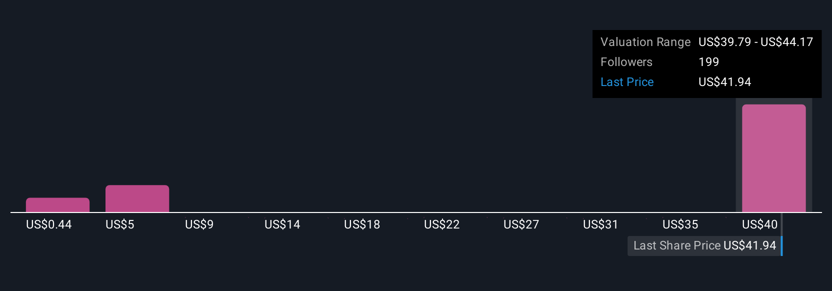 IONQ Community Fair Values as at Jul 2025