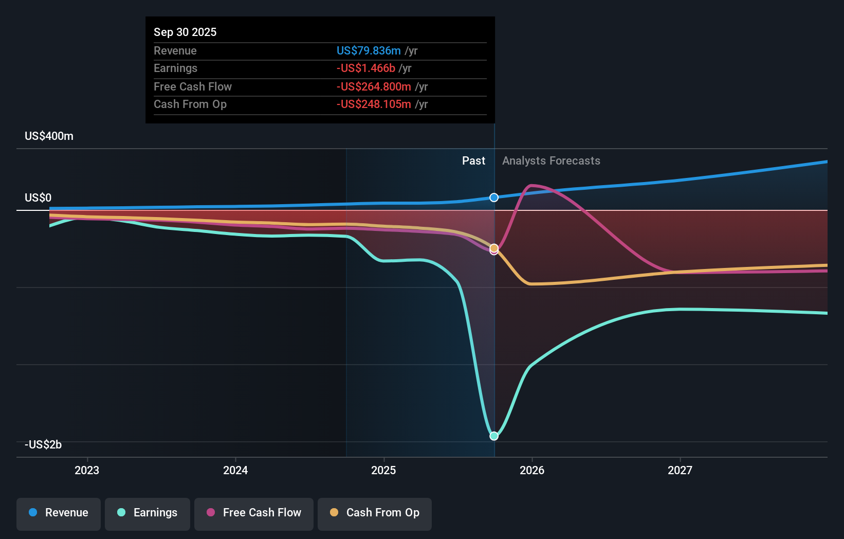 IONQ Earnings & Revenue Growth as at Dec 2025