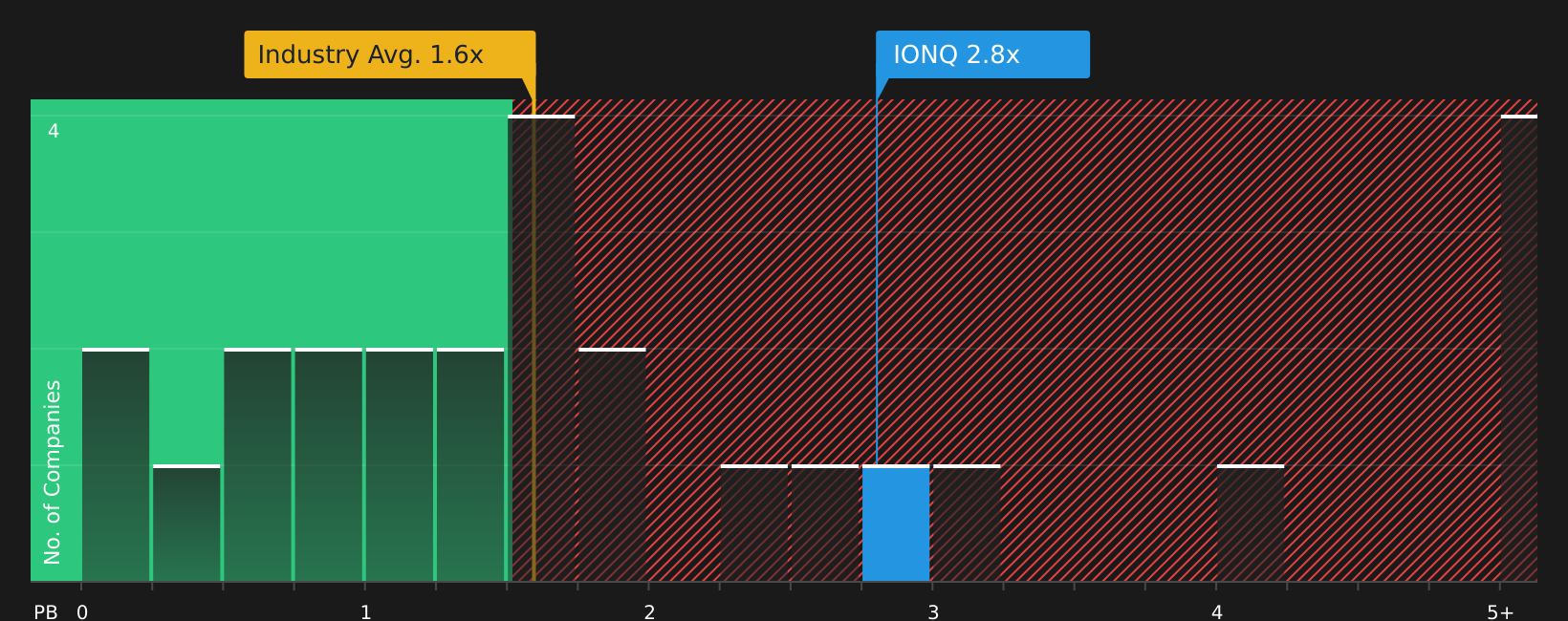 NYSE:IONQ P/B Ratio as at Feb 2026