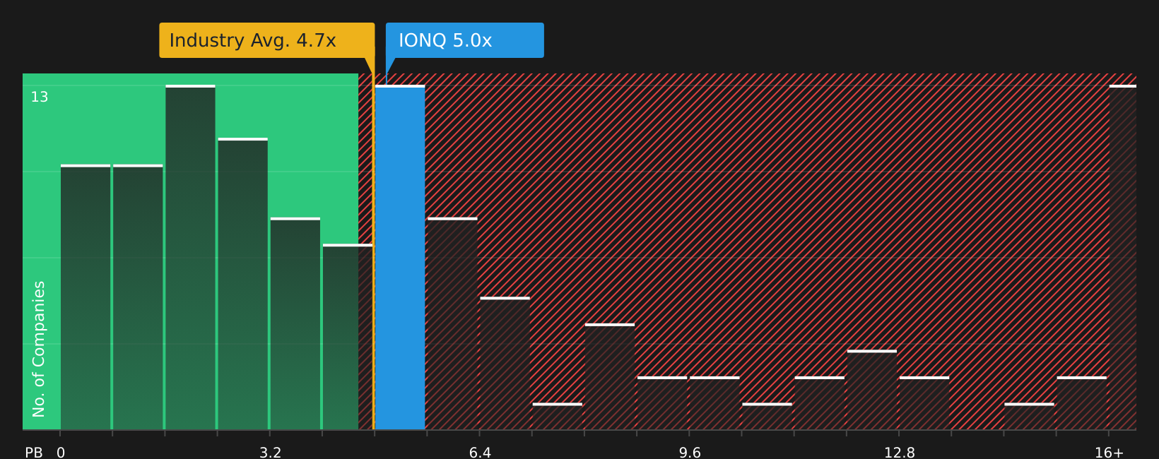 NYSE:IONQ P/B Ratio as at Aug 2026