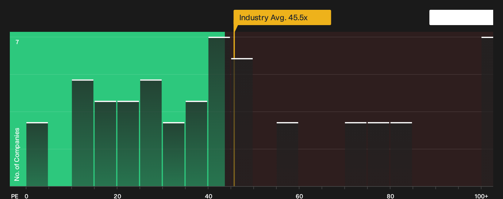 NYSE:IONQ P/E Ratio as at Jul 2026