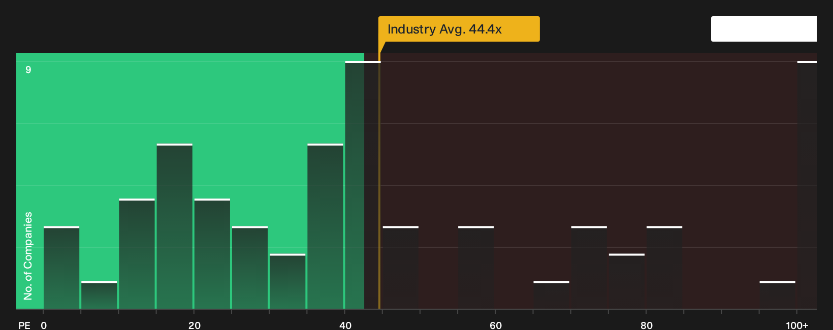 NYSE:IONQ P/E Ratio as at Jul 2026