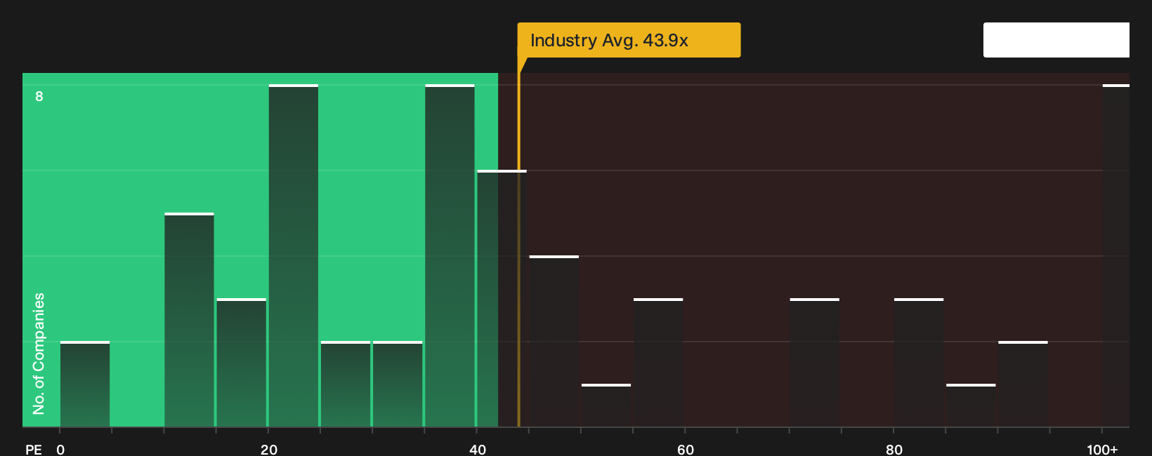 NYSE:IONQ P/E Ratio as at Jul 2026
