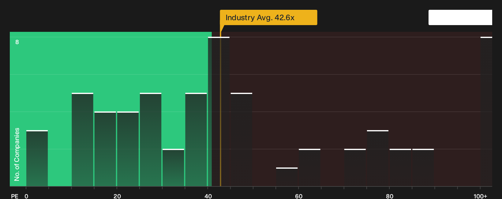 NYSE:IONQ P/E Ratio as at Jul 2026