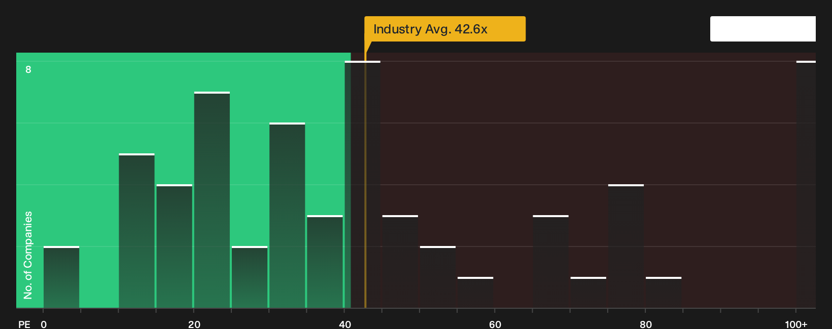 NYSE:IONQ P/E Ratio as at Jul 2026