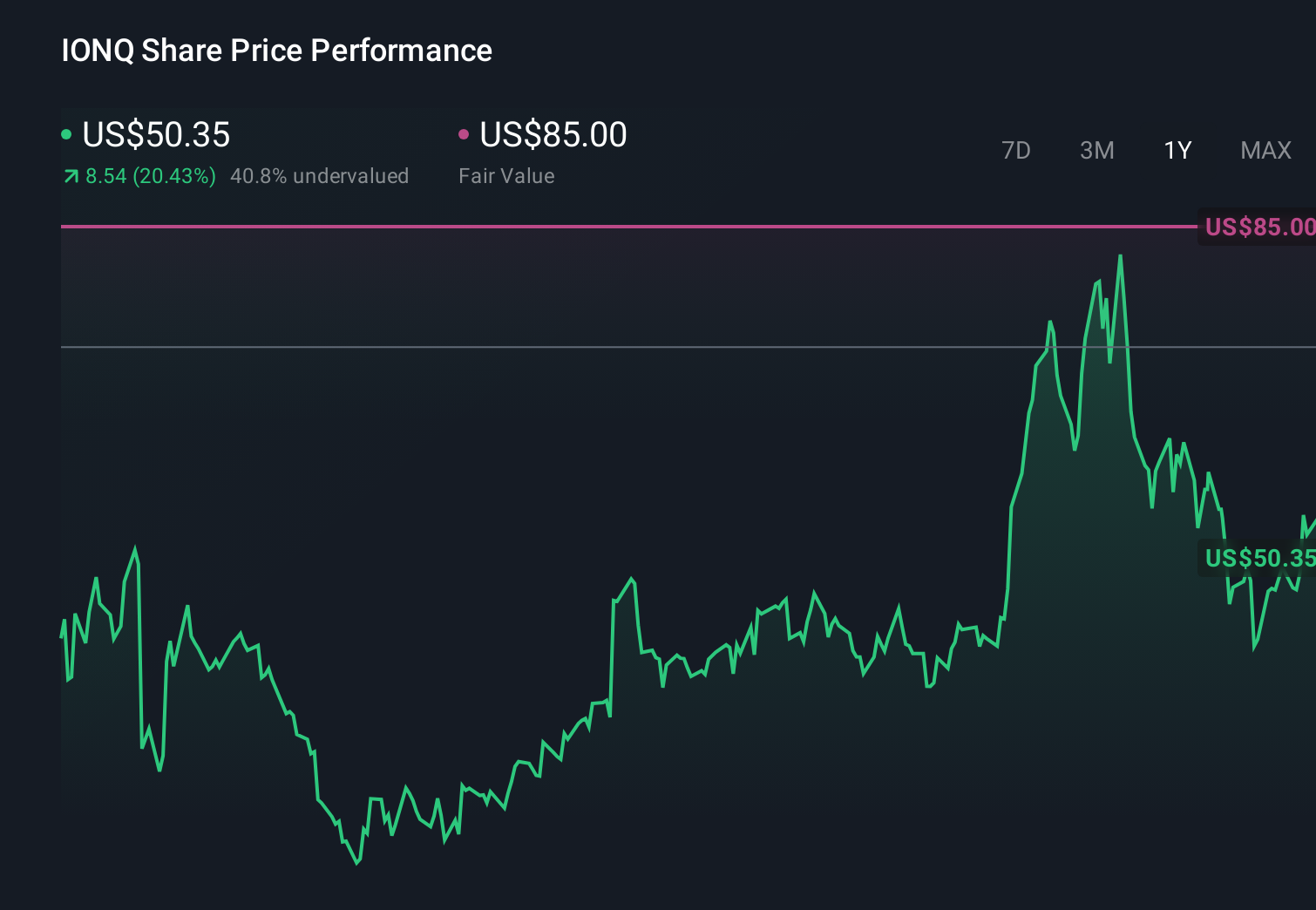 IONQ 1-Year Stock Price Chart