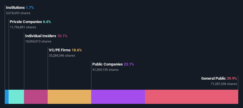 SHSE:688030 Ownership Breakdown as at Oct 2024