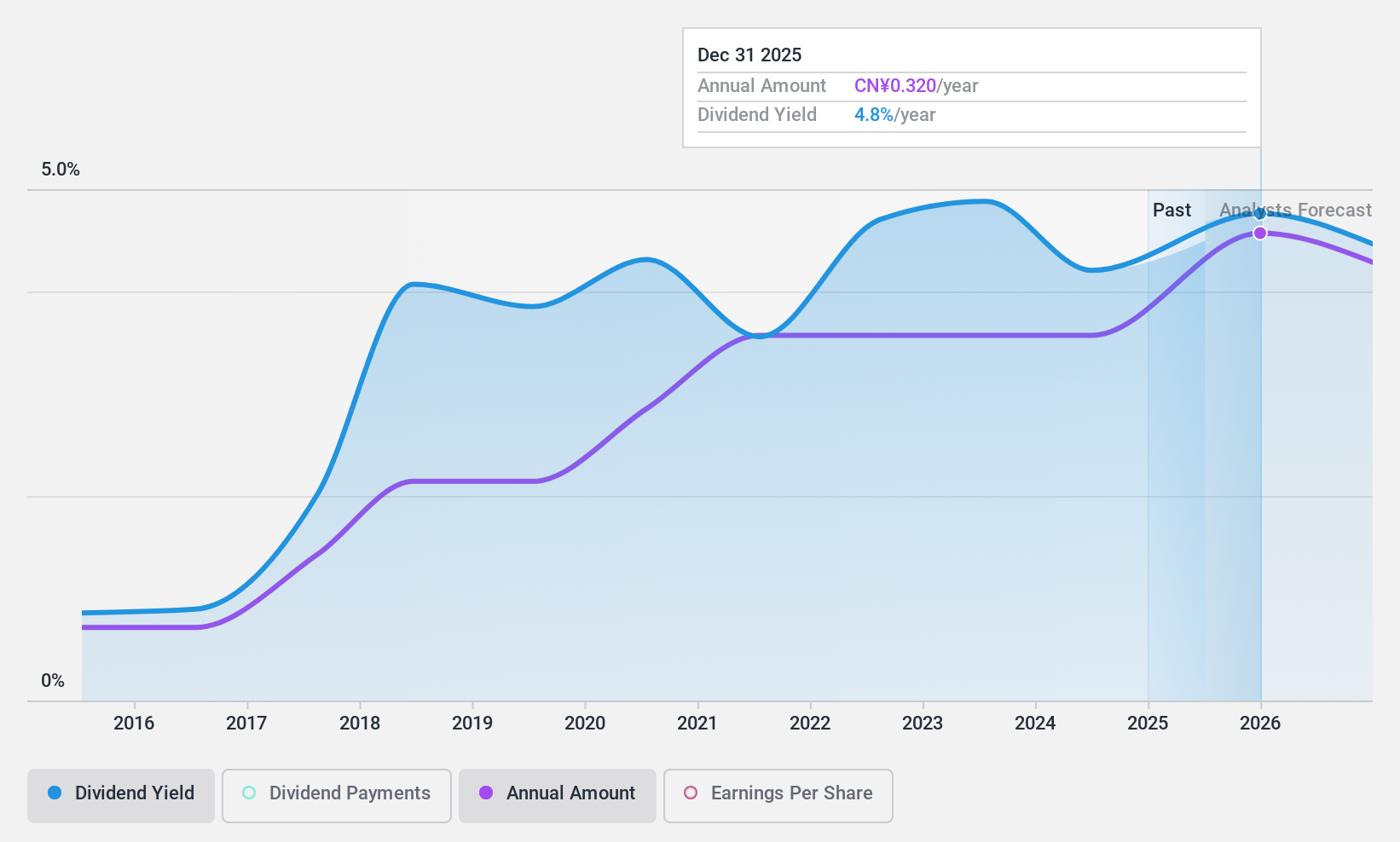 SHSE:600210 Dividend History as at Feb 2025