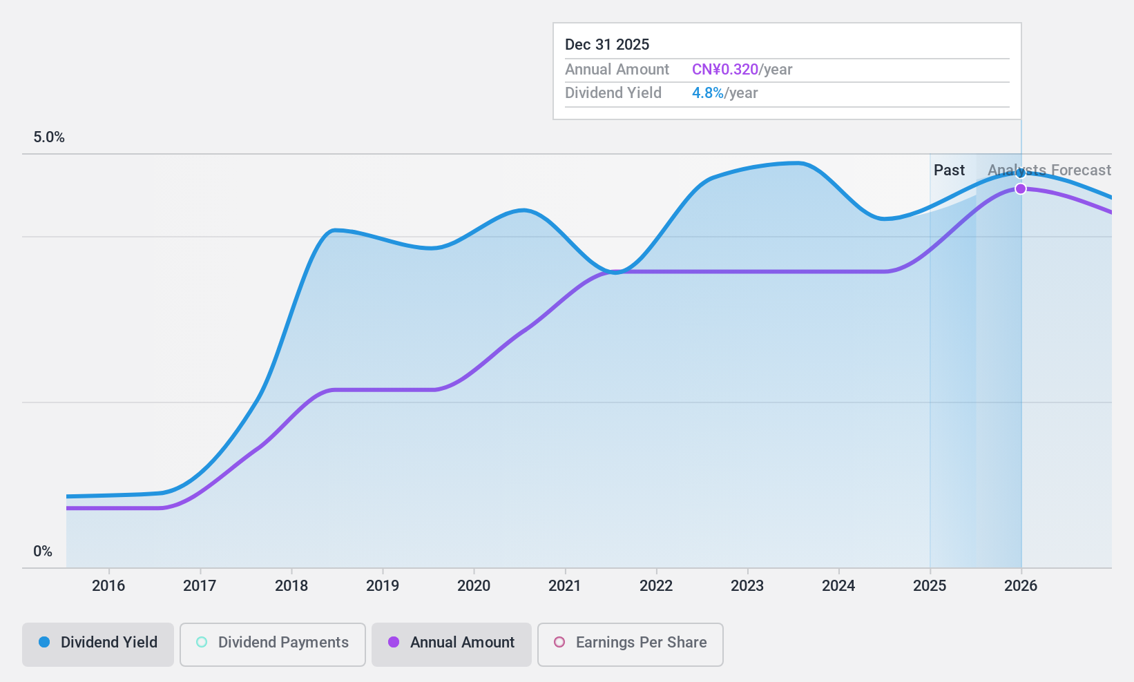 SHSE:600210 Dividend History as at Oct 2024