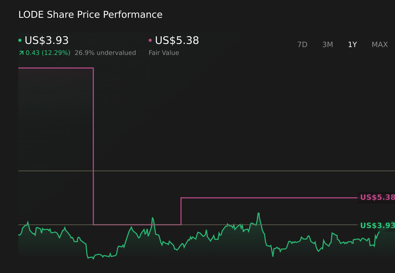 LODE 1-Year Stock Price Chart