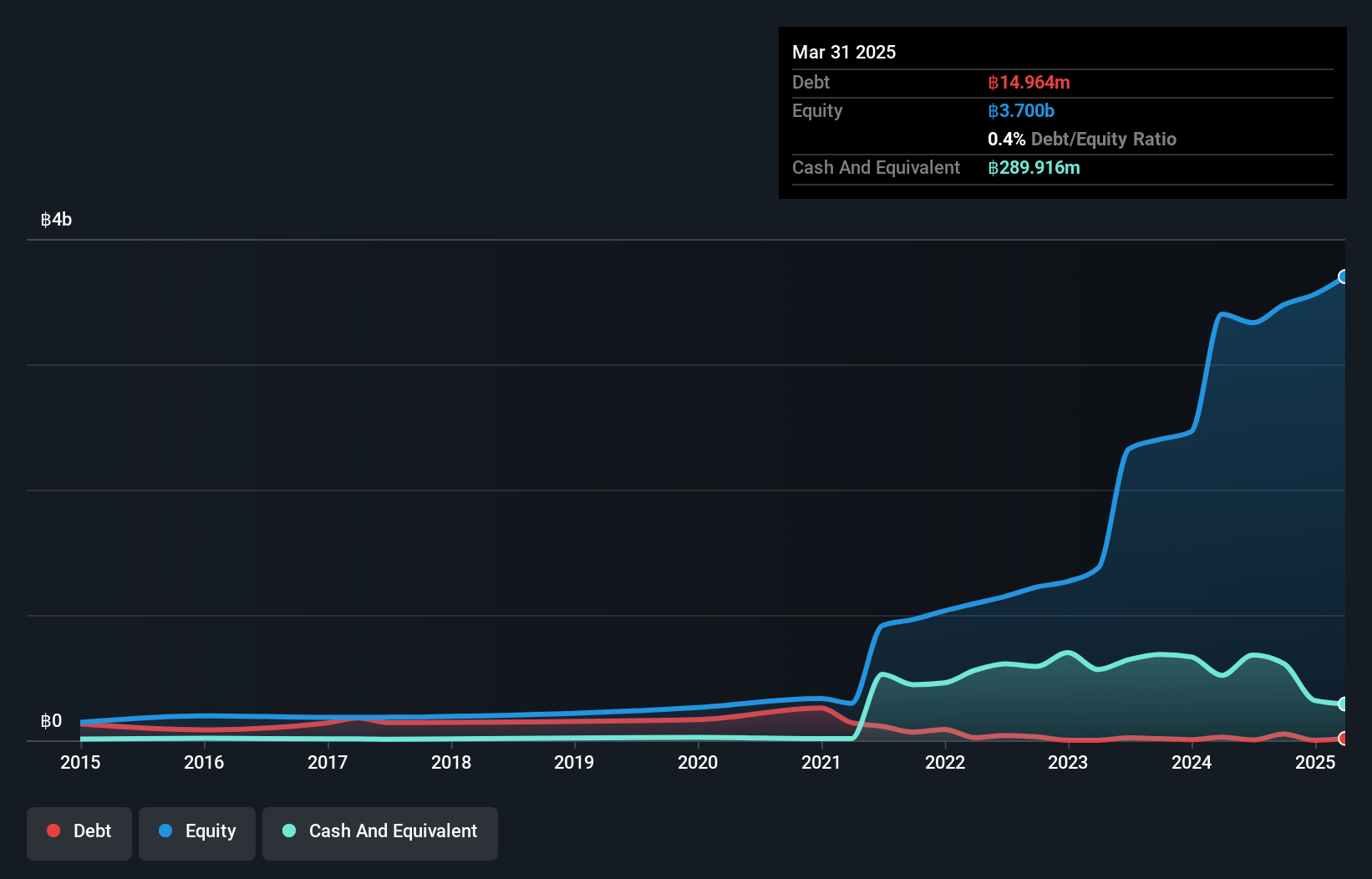 SET:DITTO Debt to Equity as at Jan 2025