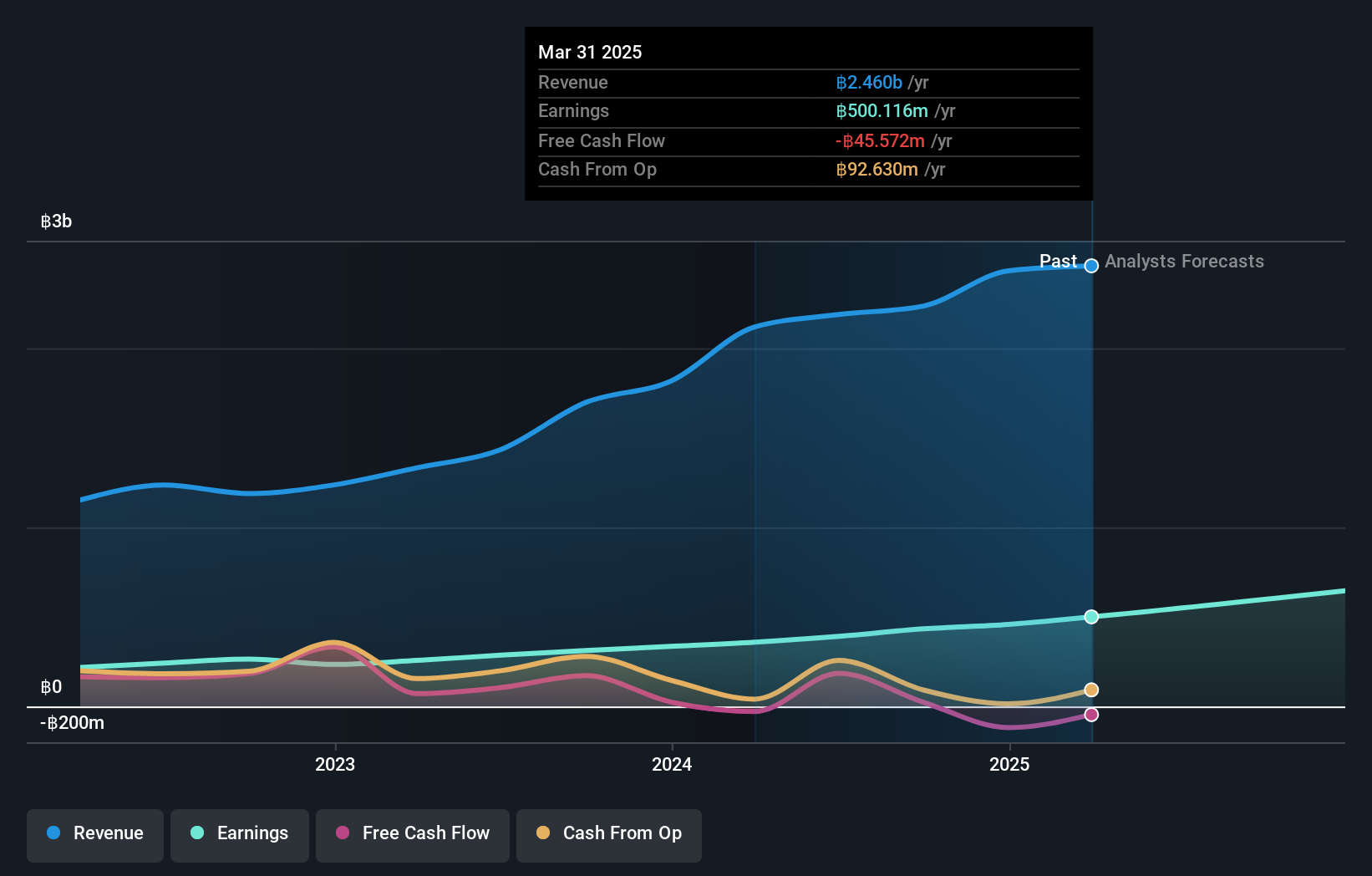 SET:DITTO Earnings and Revenue Growth as at Aug 2024