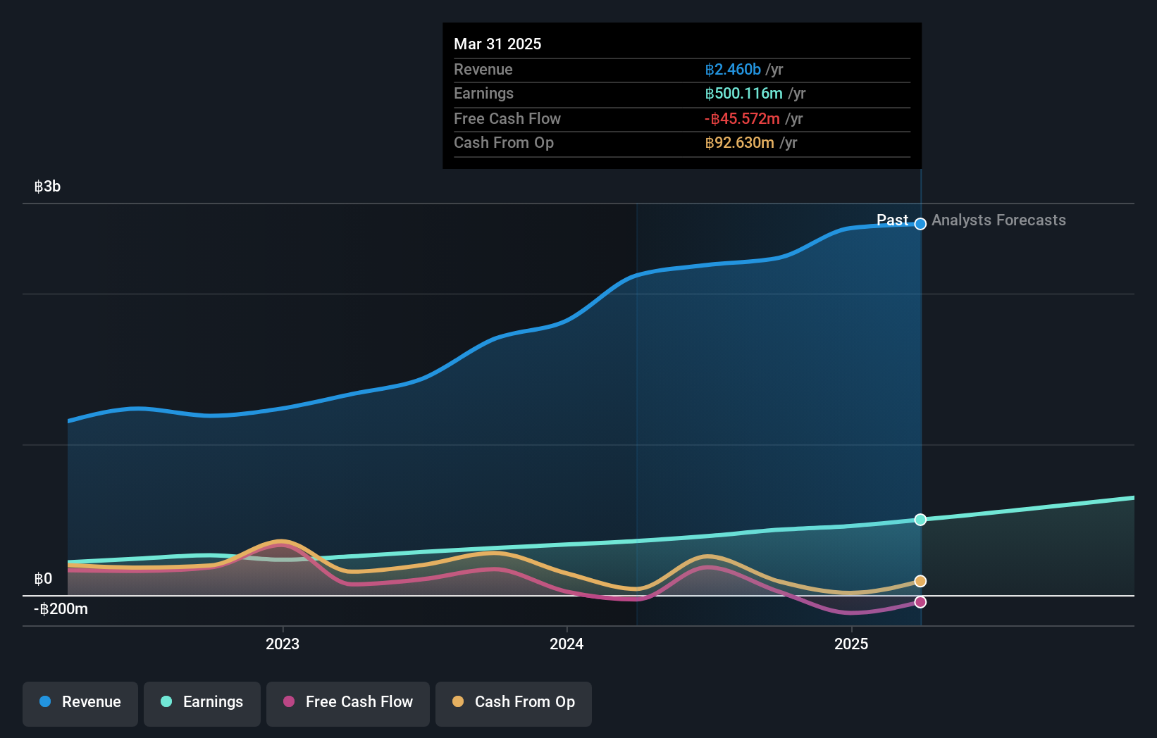 SET:DITTO Earnings and Revenue Growth as at Nov 2024