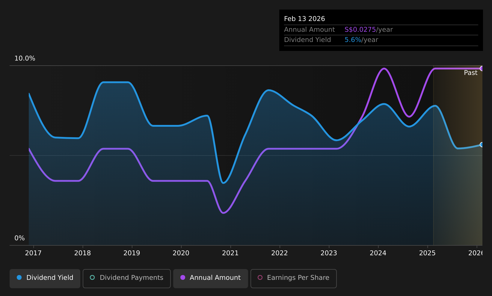 SGX:5VS Dividend History as at Jul 2026