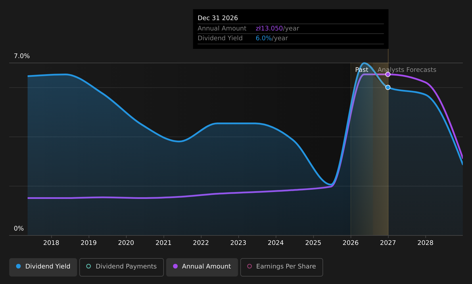 WSE:ACP Dividend History as at Aug 2026