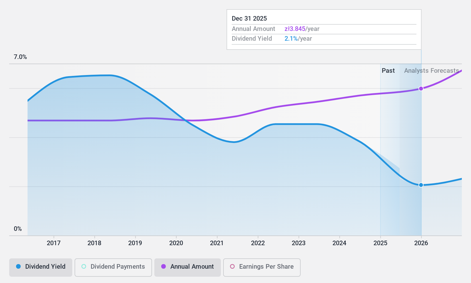 WSE:ACP Dividend History as at Jan 2025