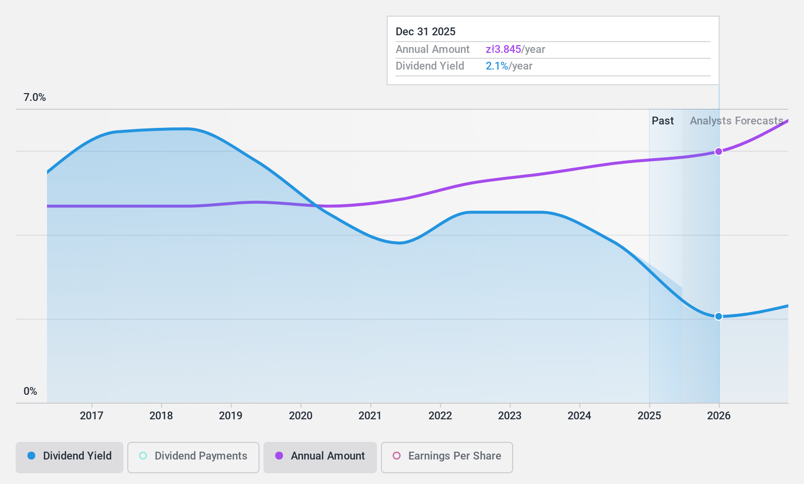 WSE:ACP Dividend History as at Nov 2024