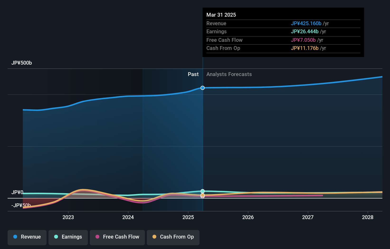 TSE:1719 Earnings and Revenue Growth as at Jul 2025