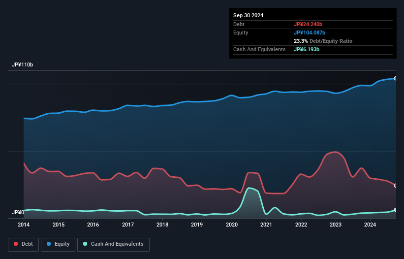 TSE:2613 Debt to Equity as at Nov 2024