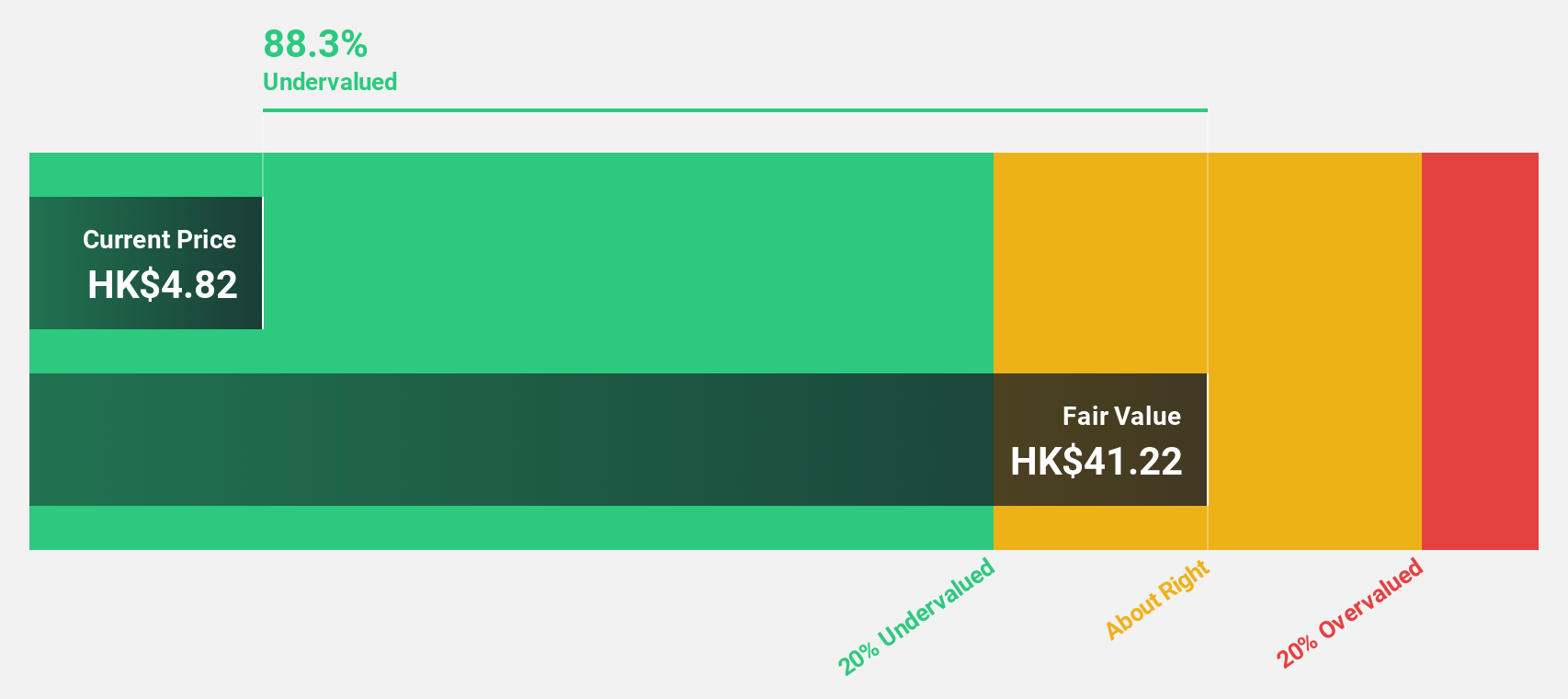 SEHK:200 Discounted Cash Flow as at Jul 2024