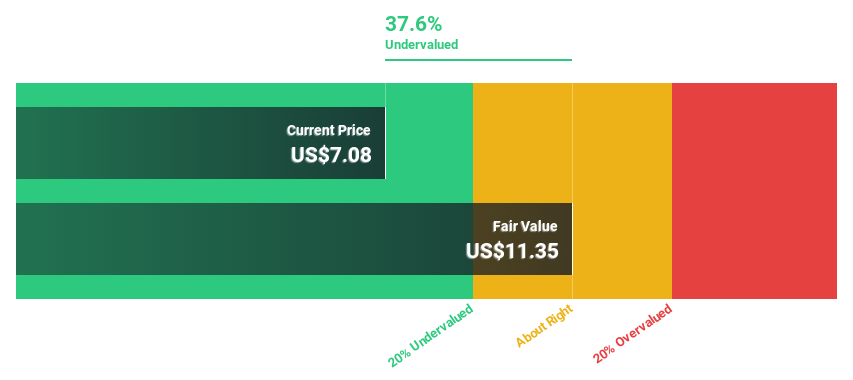 NasdaqGM:BIGC Discounted Cash Flow as at Feb 2025