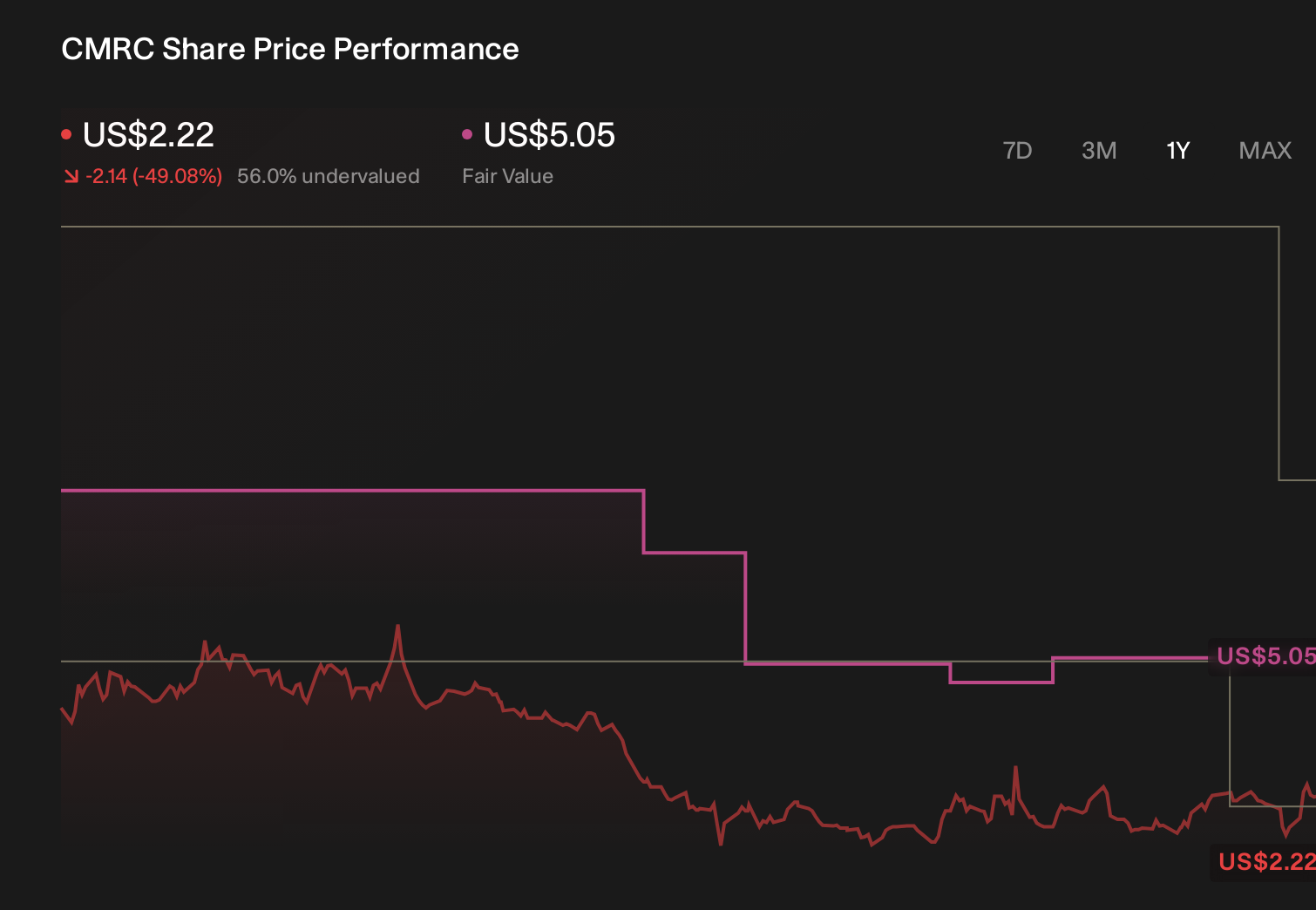CMRC 1-Year Stock Price Chart