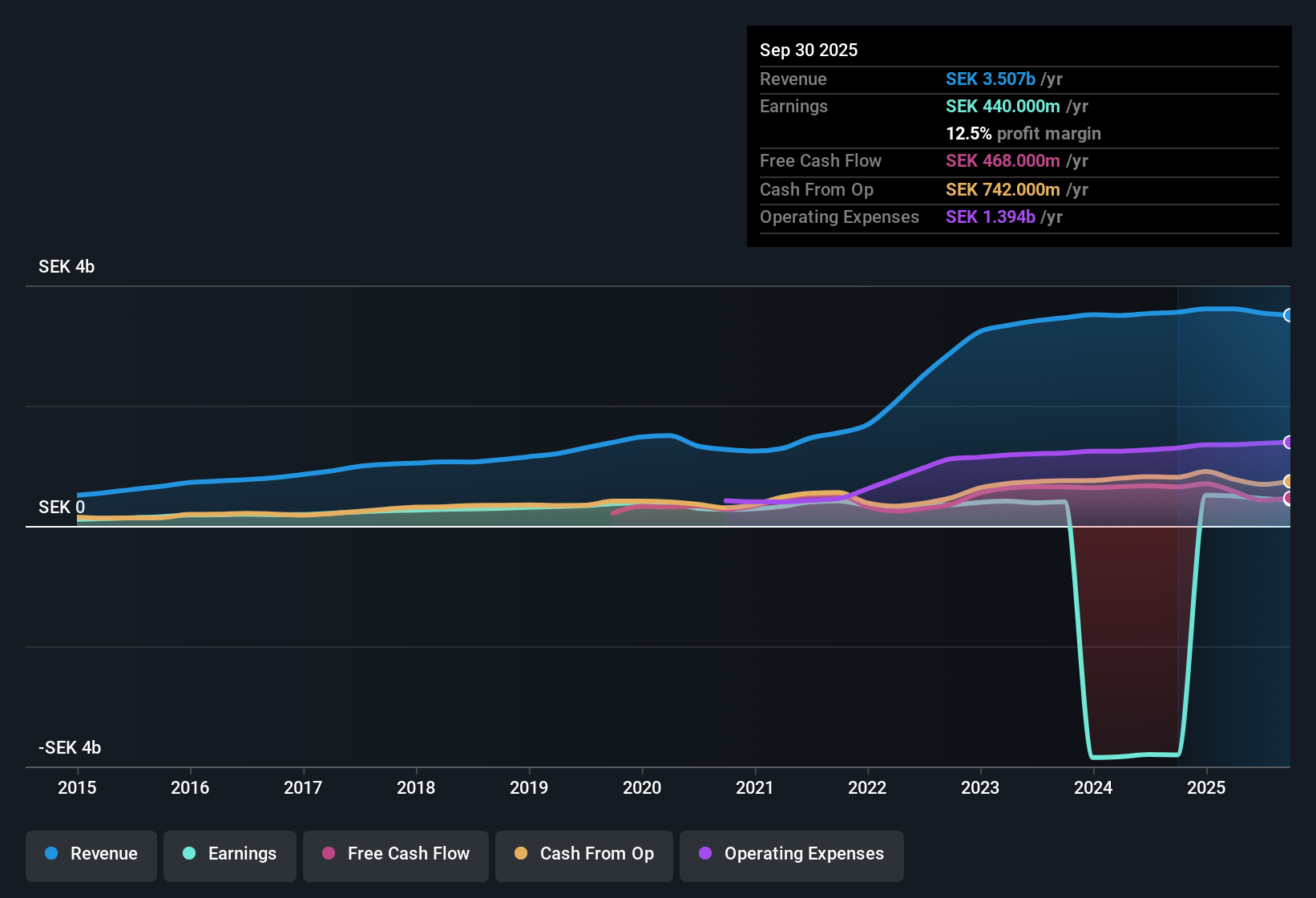 OM:VITR Earnings & Revenue History as at Oct 2025