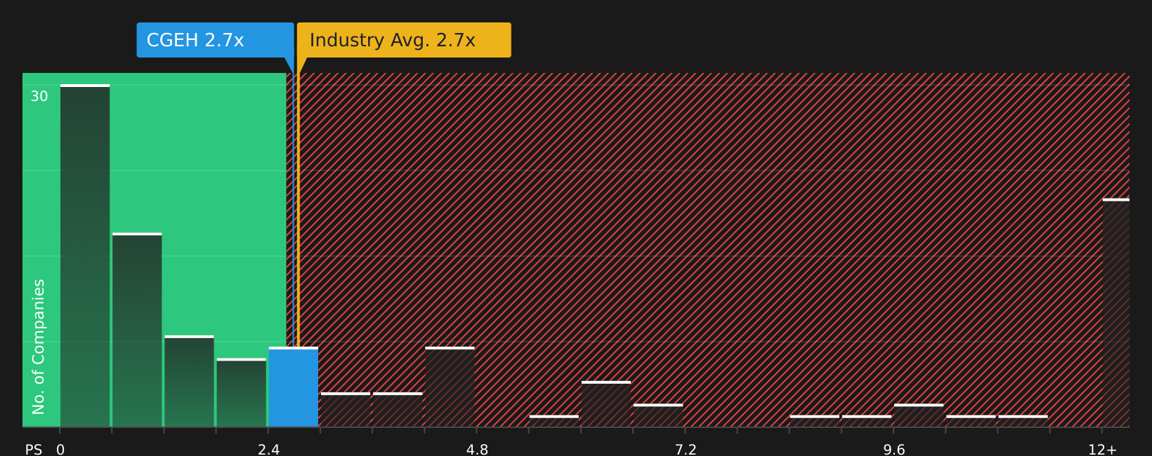 OTCPK:CGEH P/S Ratio as at Jun 2026