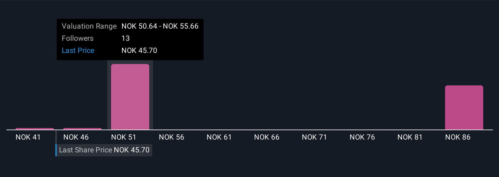 OB:NORCO Community Fair Values as at Nov 2025