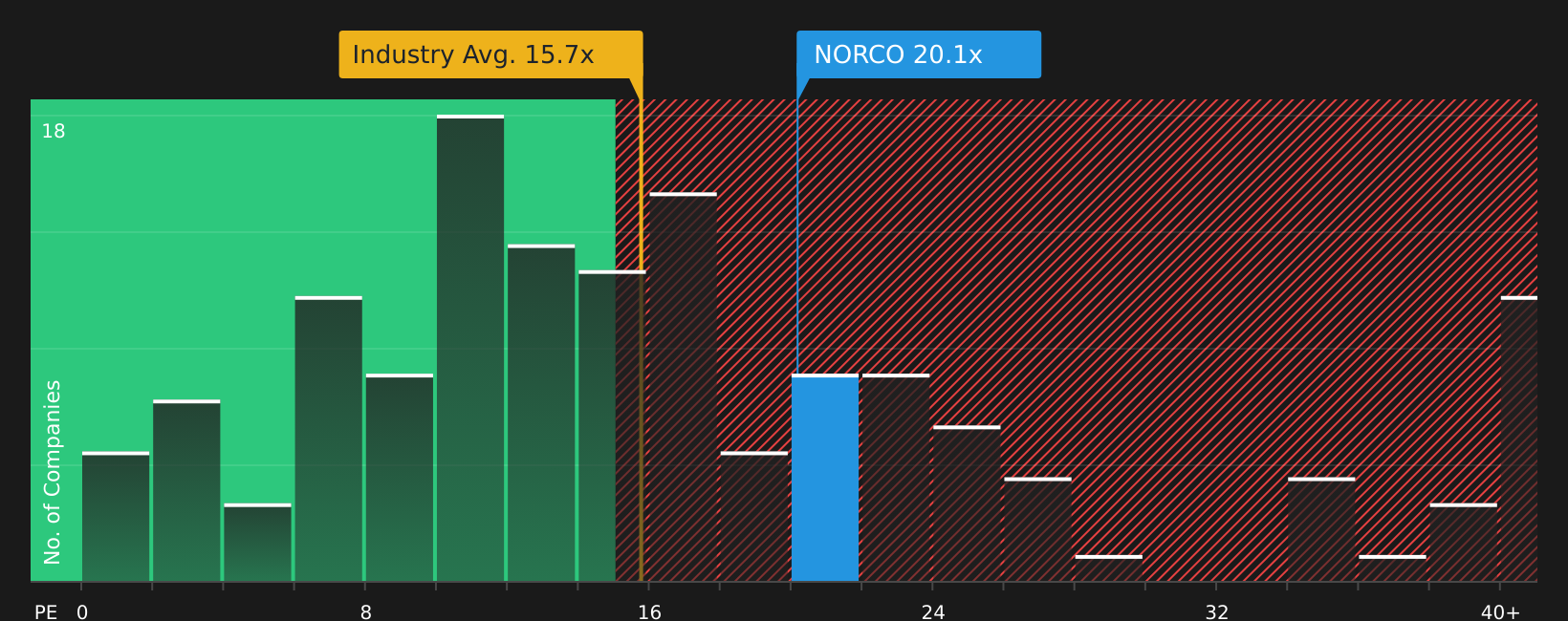 OB:NORCO P/E Ratio as at Aug 2026