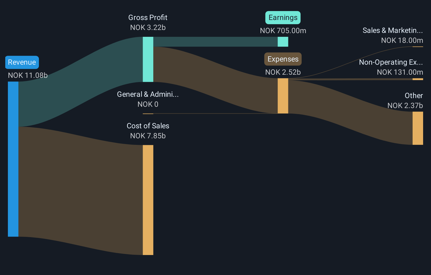 OB:NORCO Revenue & Expenses Breakdown as at Nov 2025