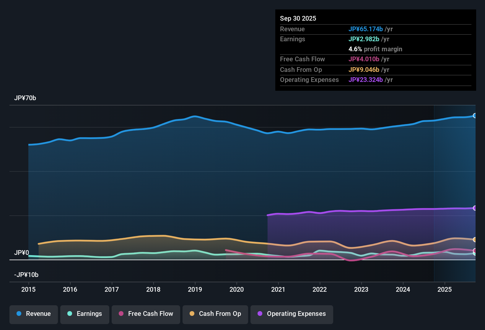 TSE:9474 Earnings & Revenue History as at Oct 2025