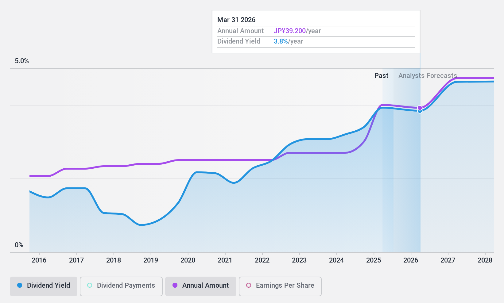 TSE:9474 Dividend History as at Feb 2025
