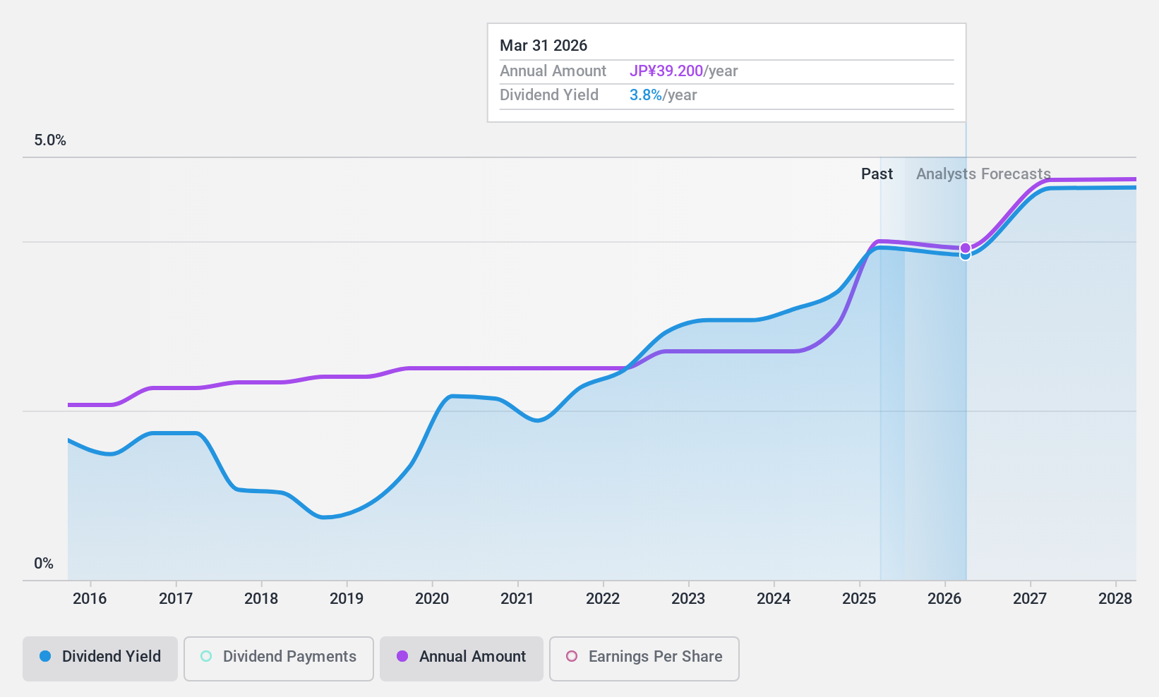 TSE:9474 Dividend History as at Dec 2024