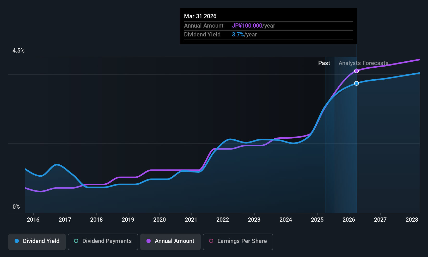 TSE:9039 Dividend History as at Jul 2025