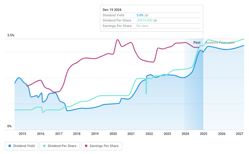 TSE:9039 Dividend History as at Dec 2024