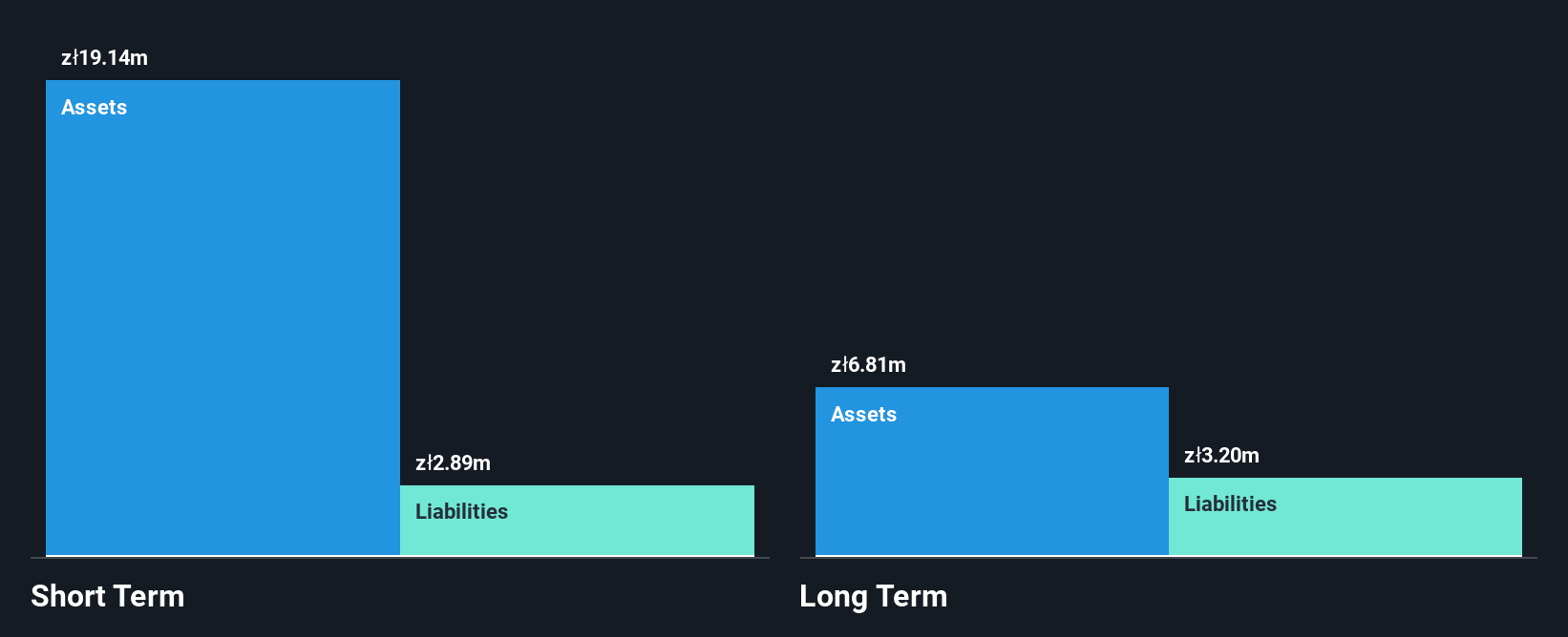 WSE:INC Financial Position Analysis as at Dec 2025