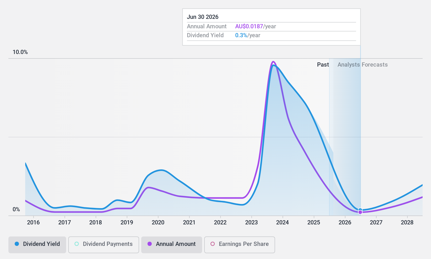ASX:IGO Dividend History as at Jan 2025