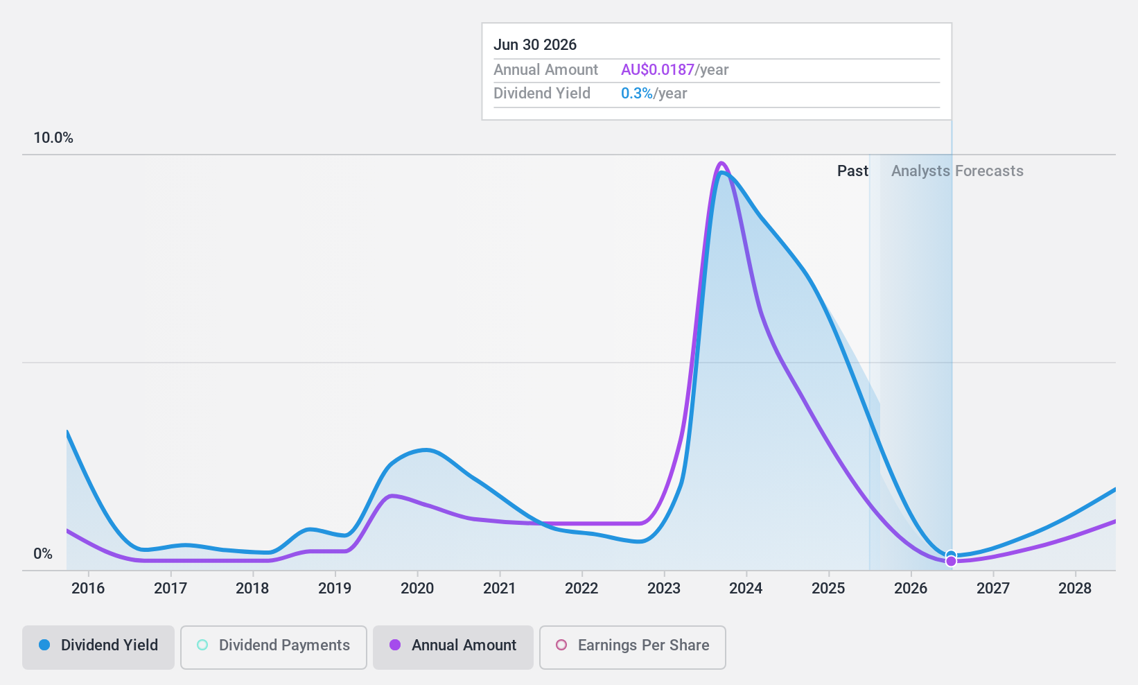 ASX:IGO Dividend History as at Jul 2024