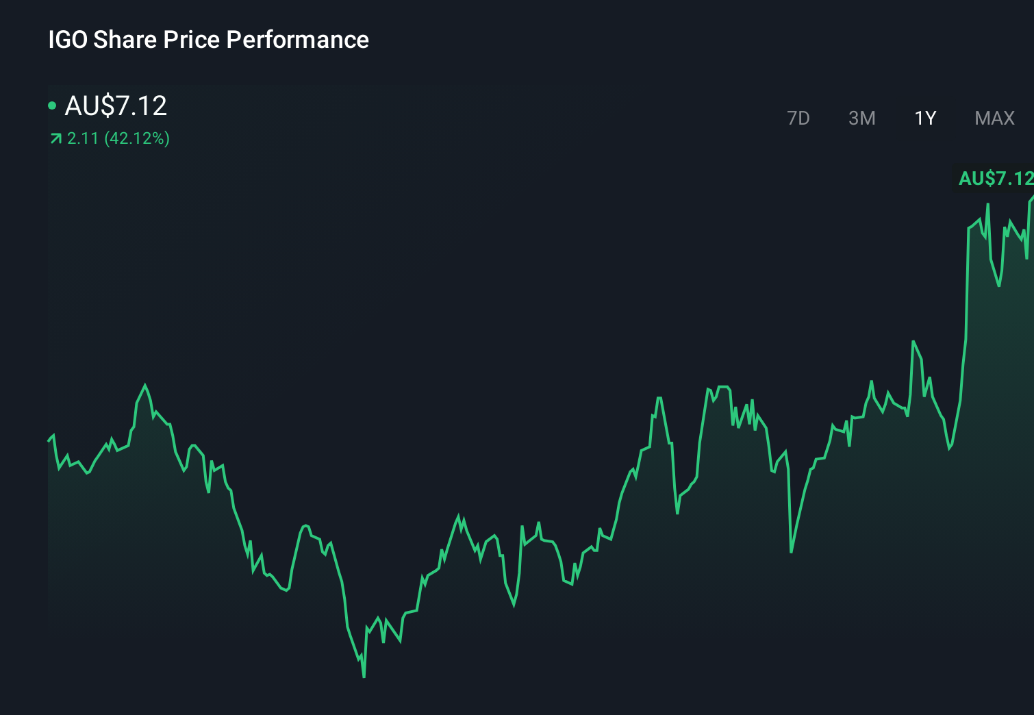 ASX:IGO 1-Year Stock Price Chart