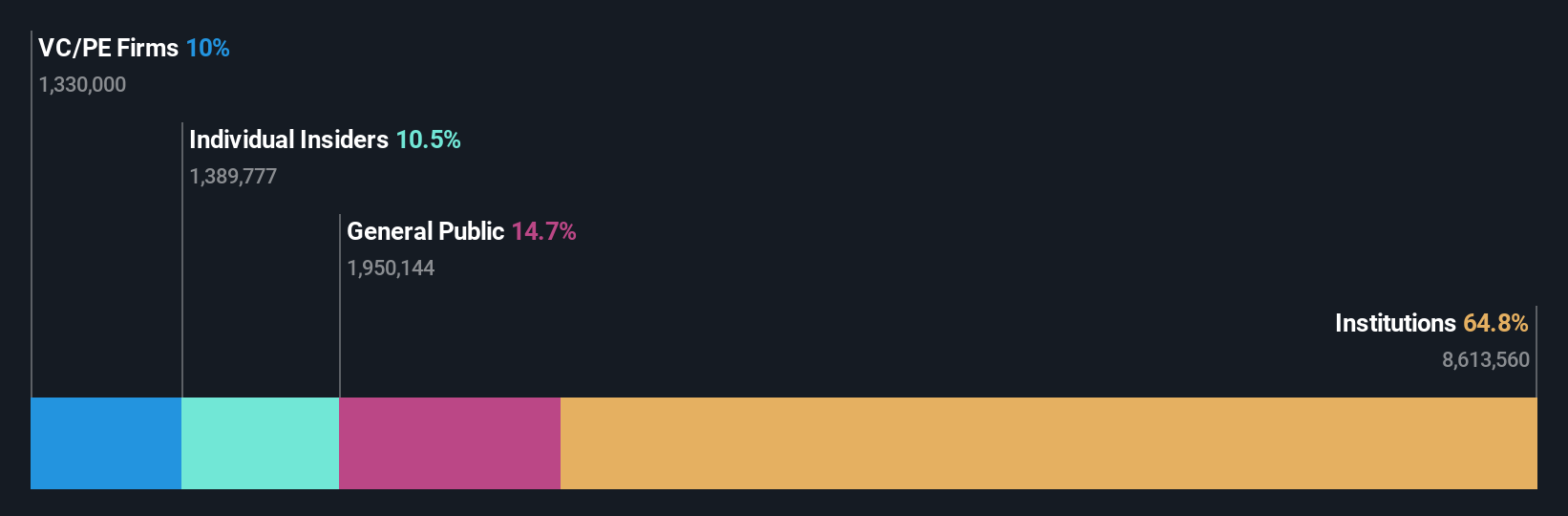 OM:LIME Ownership Breakdown as at Jun 2025