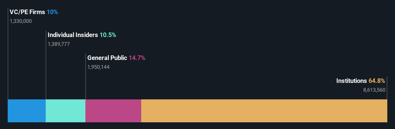 OM:LIME Ownership Breakdown as at Oct 2024